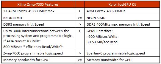 logiGPU 3D graphics performances vs. Xilinx Zynq-7000 3D graphics performances