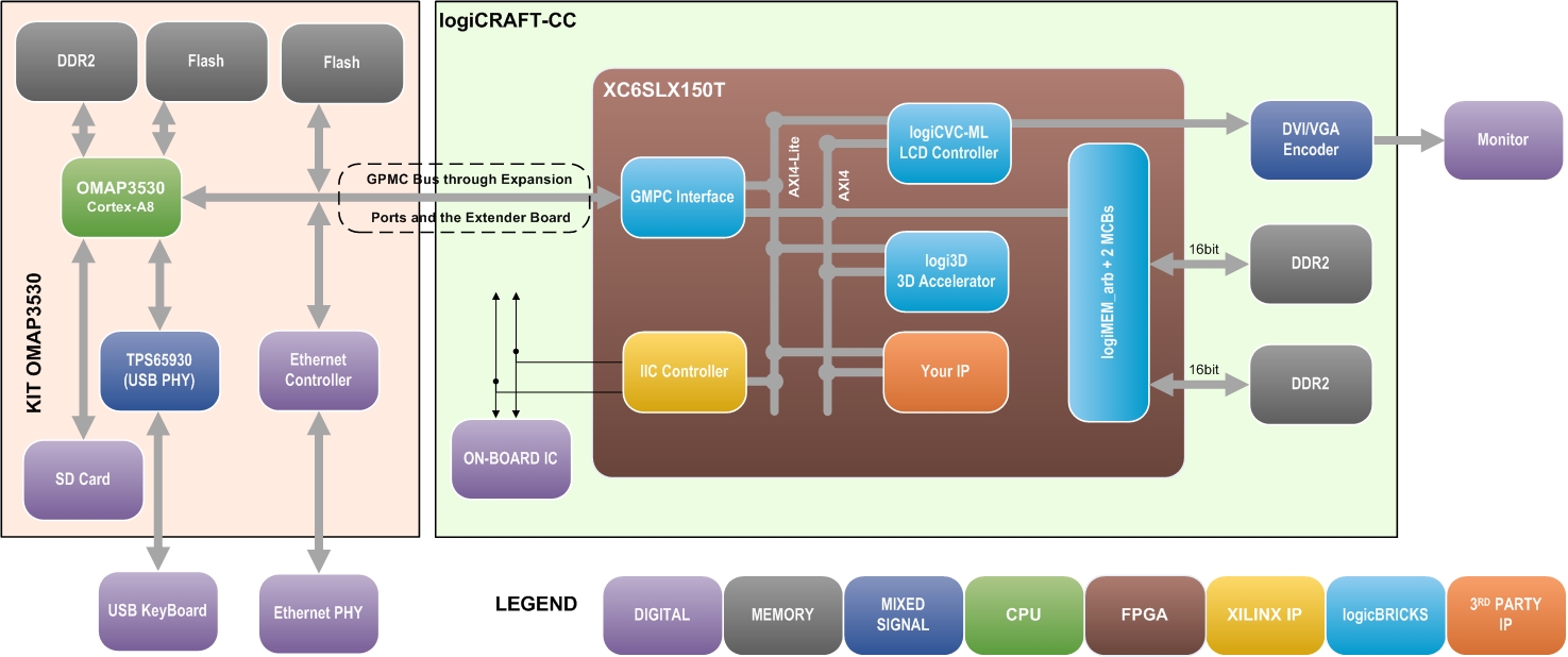 IP Lut 3D para FPGA