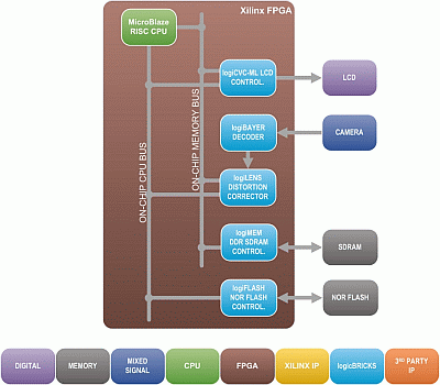 Rear-View camera - FPGA Block Diagram