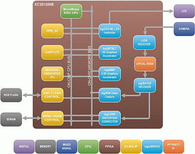 Xylon Demo Design - Re-Configurable Instrument Cluster