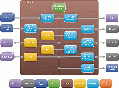 Xylon logiTAP FPGA Block Diagram