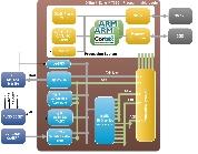 Block diagram of logicBRICKS HMI for Xilinx Zynq-7000 EPP