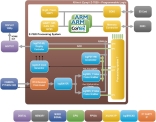 Block diagram of logicBRICKS Face Detection and Tracking demo for the MicroZed Embedded Vision Development Kit