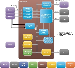 Demo FPGA Architecture for Xylon Video Surveillance Multi Head 360 Degree Camera