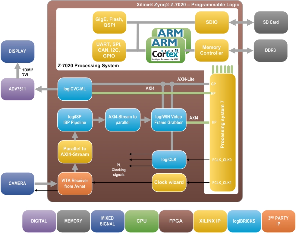 logiREFVIDEOISPEVK Image Signal Processing (ISP) Pipeline