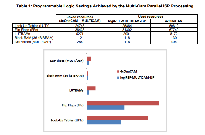 Comparison of used programmable logic resources for four camera HDR ISP processing