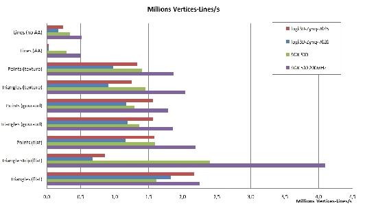 The logi3D graphics accelerator geometry engine performance when running on the Xilinx Zynq-7000 SoC
