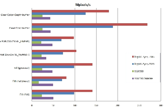 The logi3D graphics accelerator rasterizer engine performance when running on the Xilinx Zynq-7000 SoC