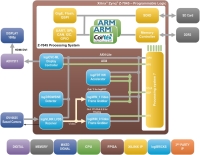 Zynq-7000 SoC high-speed design for lab use