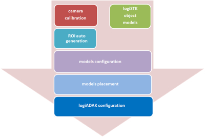 logiVCS Visual Configuration System