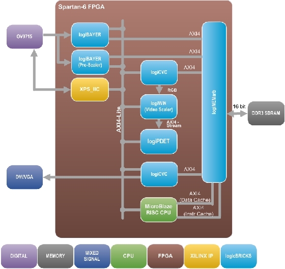 Reference FPGA design for Pedestrian Detection