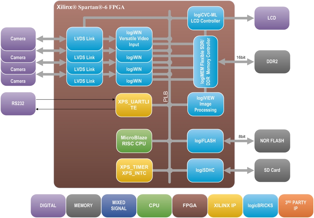 Surround View Da Reference Fpga Design