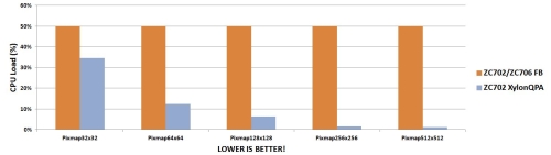 Processing system offload improvements by XylonQPA and logiBITBLT